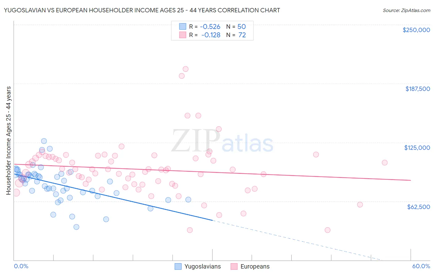 Yugoslavian vs European Householder Income Ages 25 - 44 years