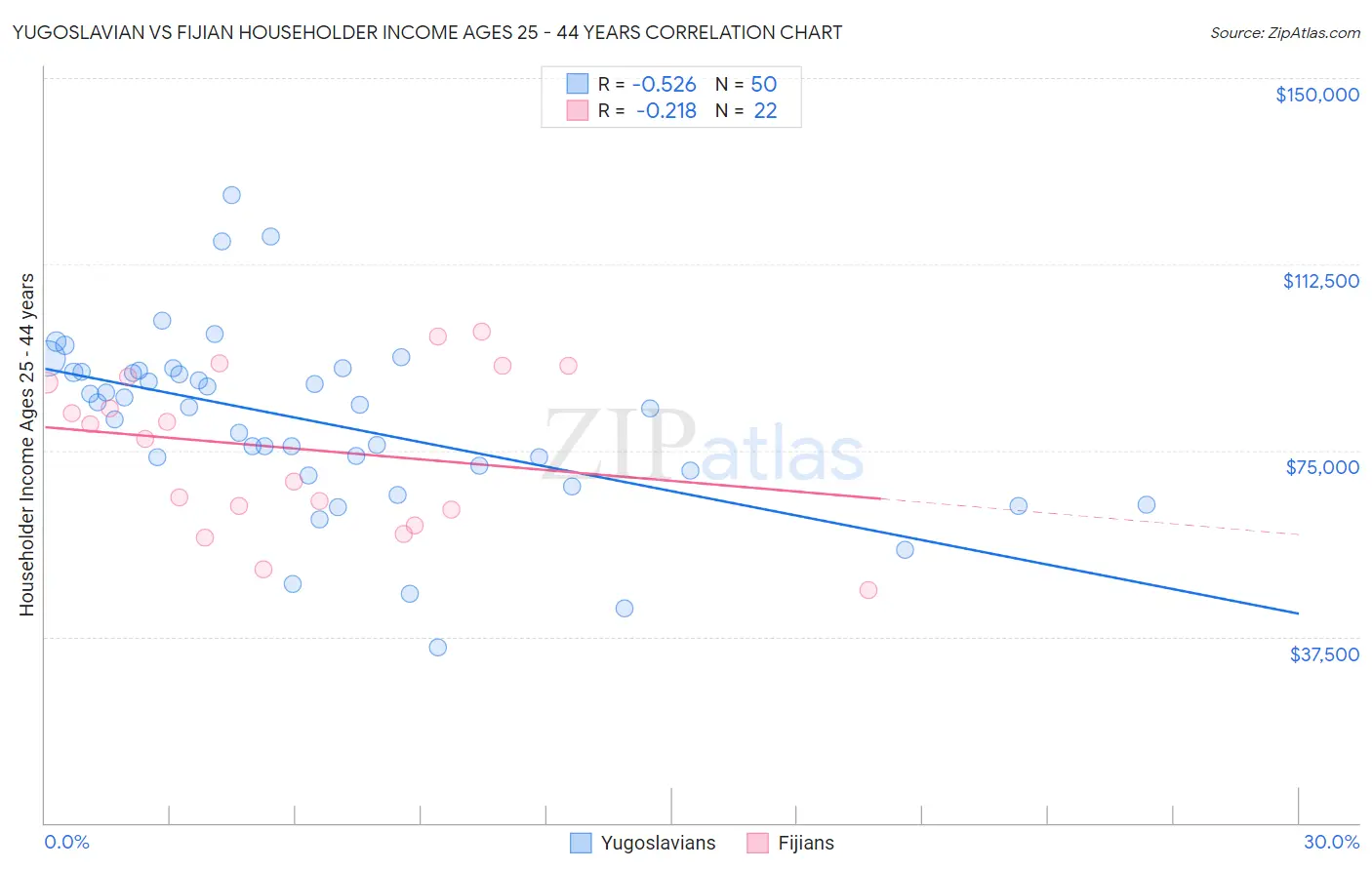 Yugoslavian vs Fijian Householder Income Ages 25 - 44 years