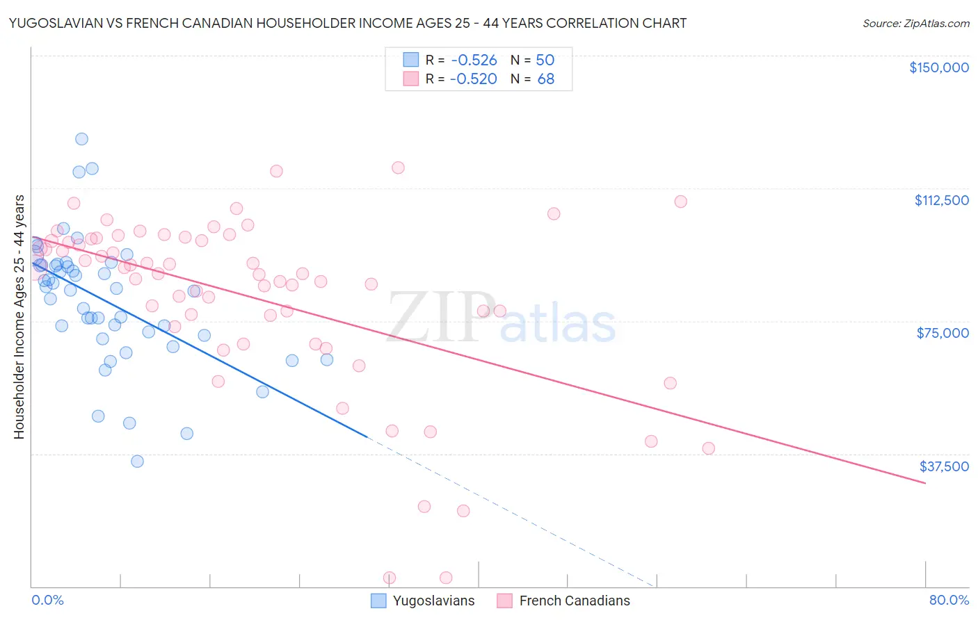 Yugoslavian vs French Canadian Householder Income Ages 25 - 44 years
