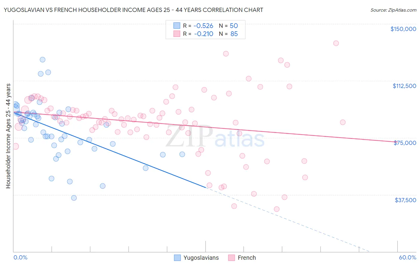 Yugoslavian vs French Householder Income Ages 25 - 44 years