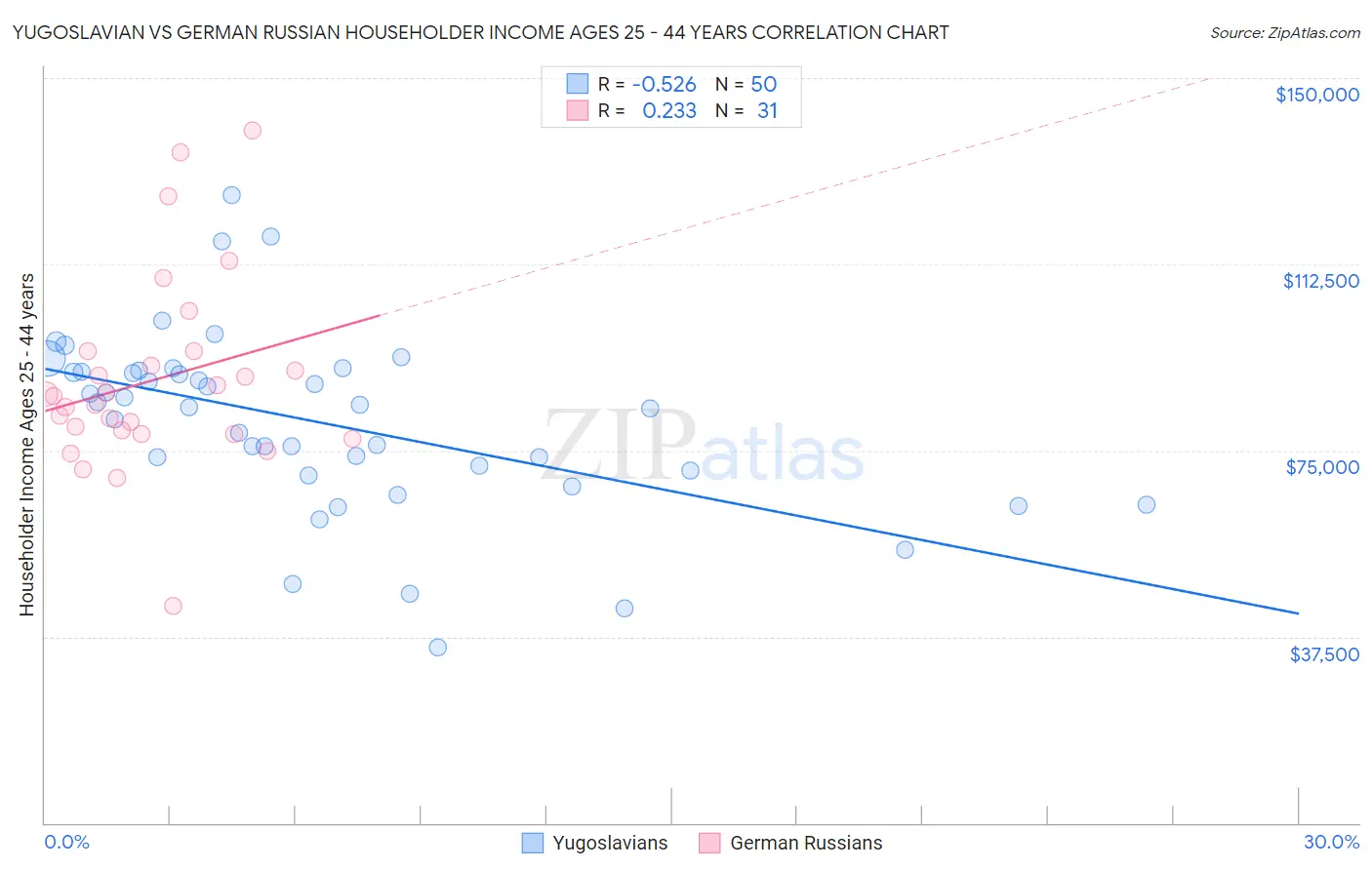 Yugoslavian vs German Russian Householder Income Ages 25 - 44 years