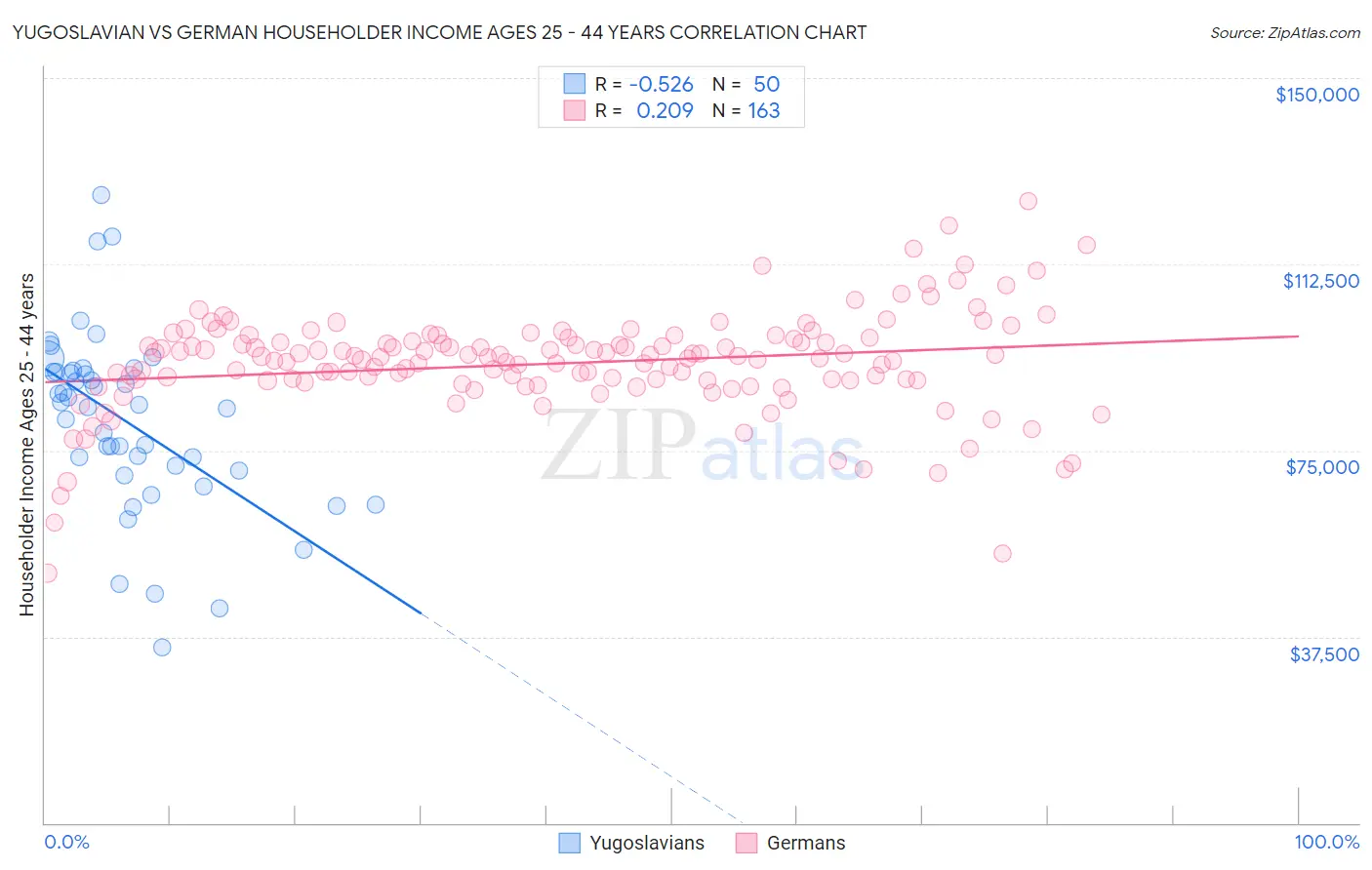 Yugoslavian vs German Householder Income Ages 25 - 44 years