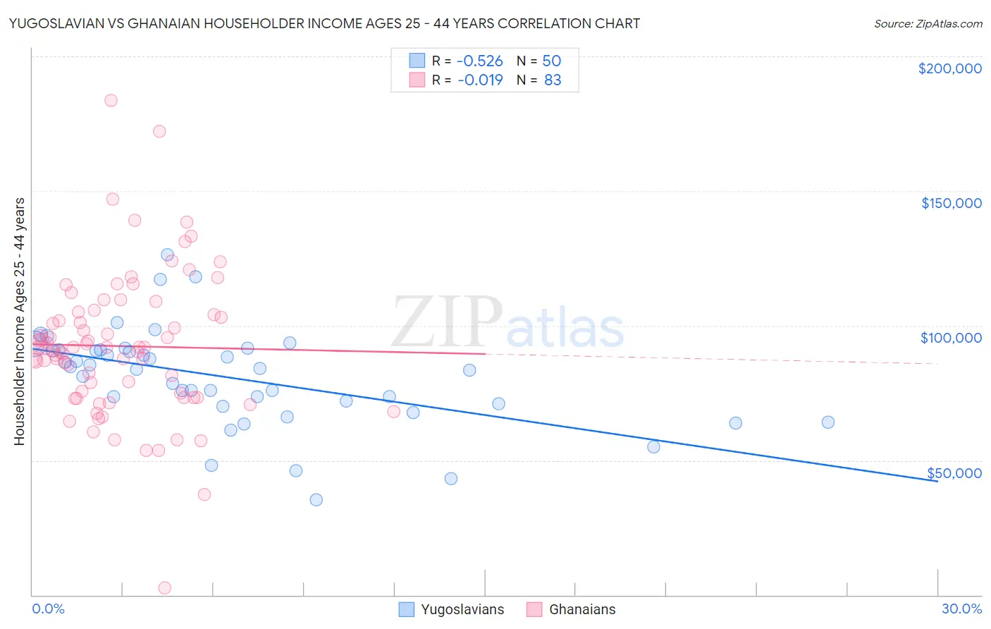 Yugoslavian vs Ghanaian Householder Income Ages 25 - 44 years