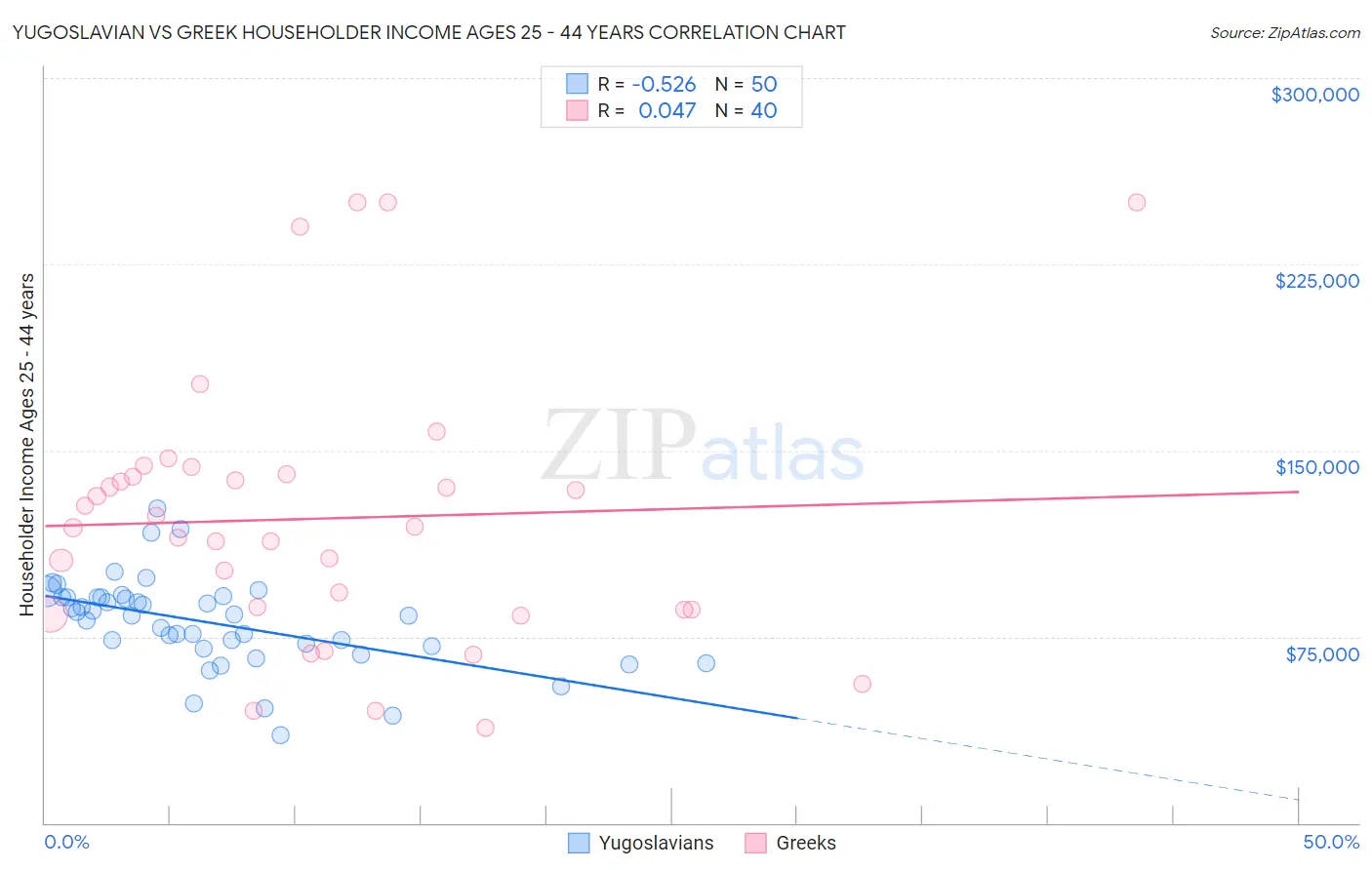 Yugoslavian vs Greek Householder Income Ages 25 - 44 years