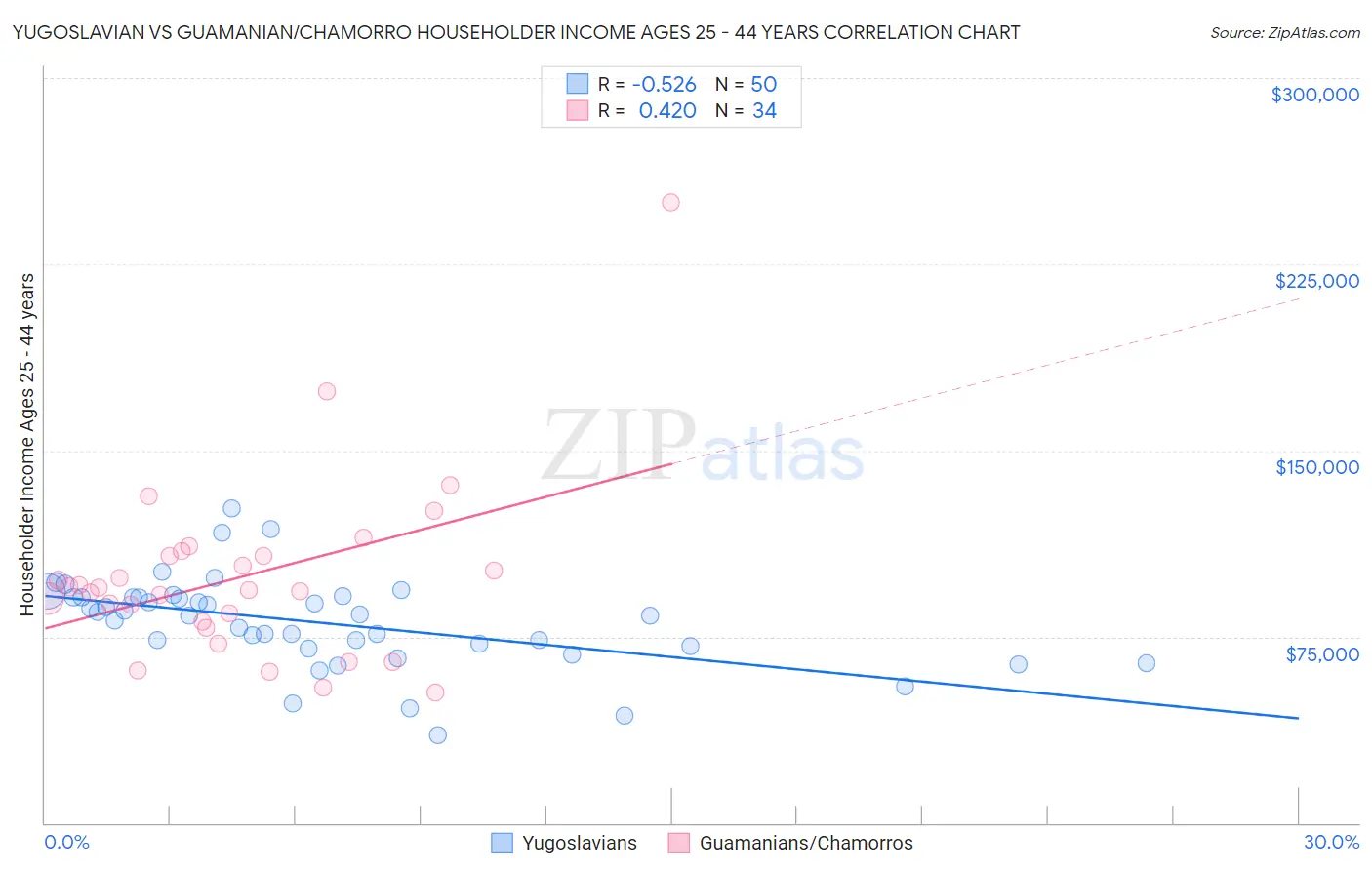 Yugoslavian vs Guamanian/Chamorro Householder Income Ages 25 - 44 years