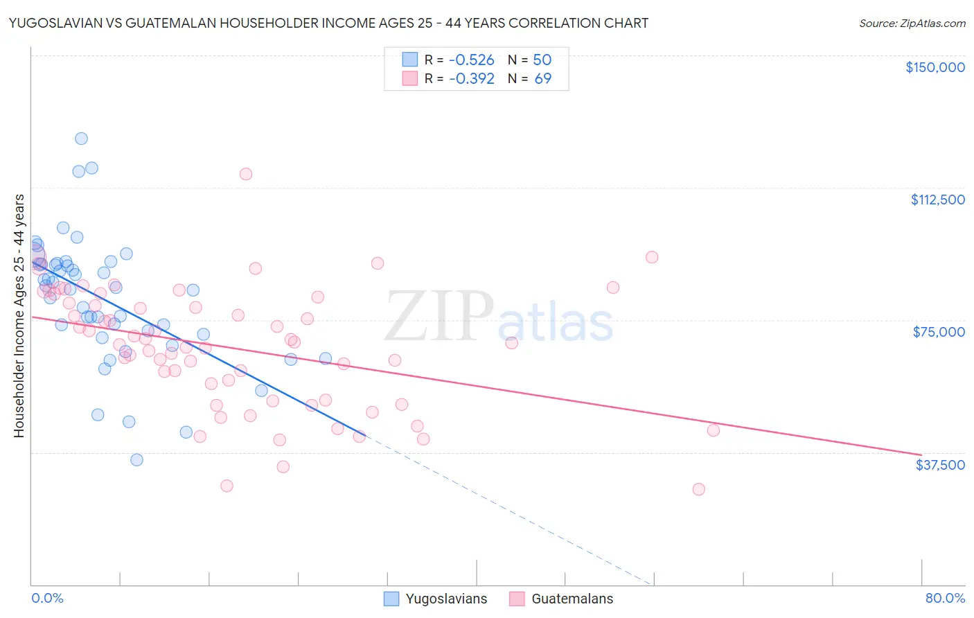 Yugoslavian vs Guatemalan Householder Income Ages 25 - 44 years