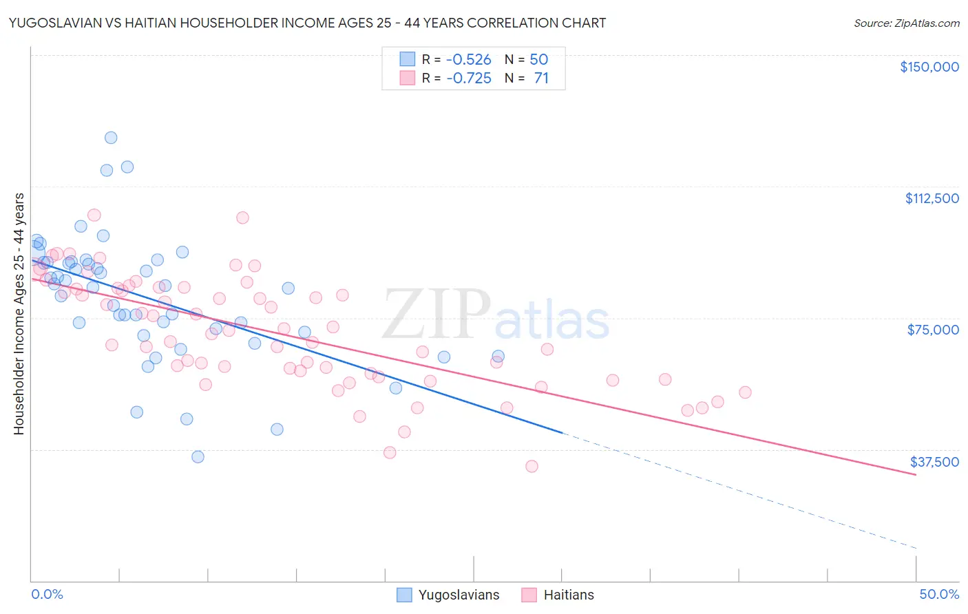 Yugoslavian vs Haitian Householder Income Ages 25 - 44 years