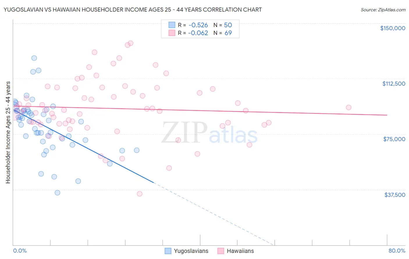 Yugoslavian vs Hawaiian Householder Income Ages 25 - 44 years
