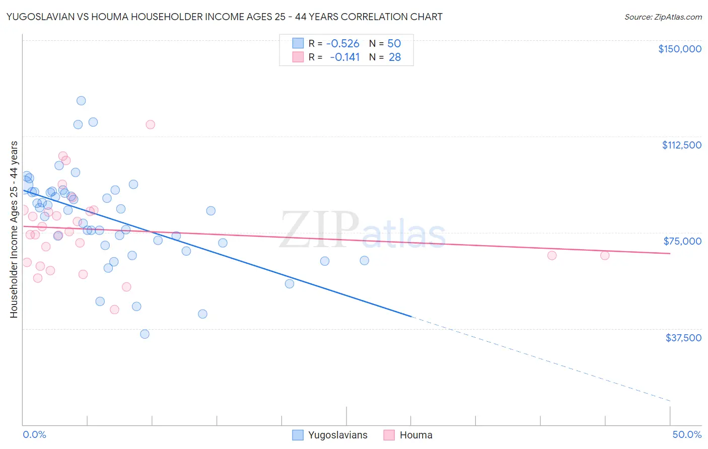 Yugoslavian vs Houma Householder Income Ages 25 - 44 years