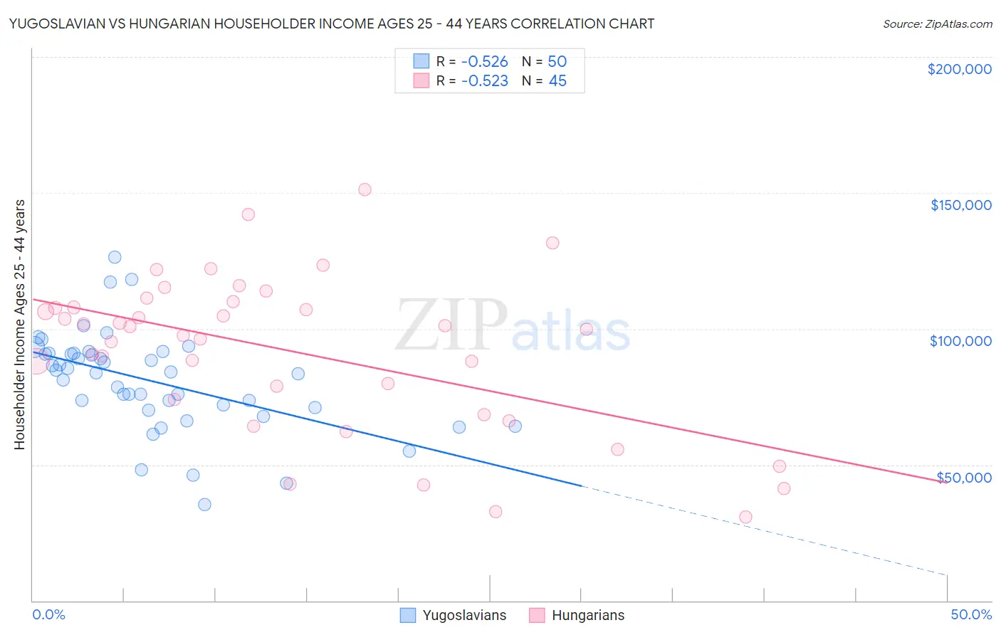 Yugoslavian vs Hungarian Householder Income Ages 25 - 44 years