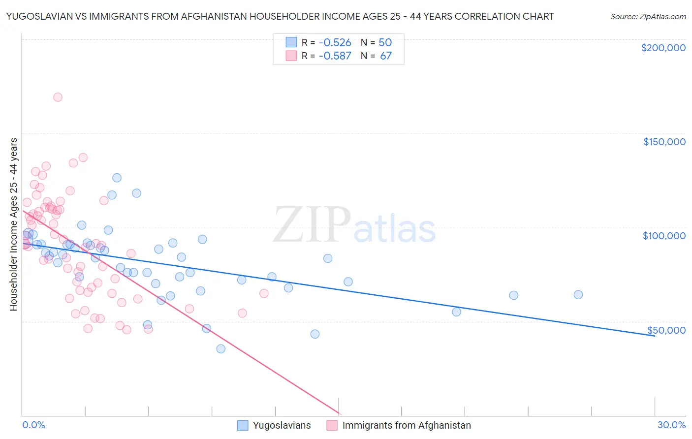 Yugoslavian vs Immigrants from Afghanistan Householder Income Ages 25 - 44 years