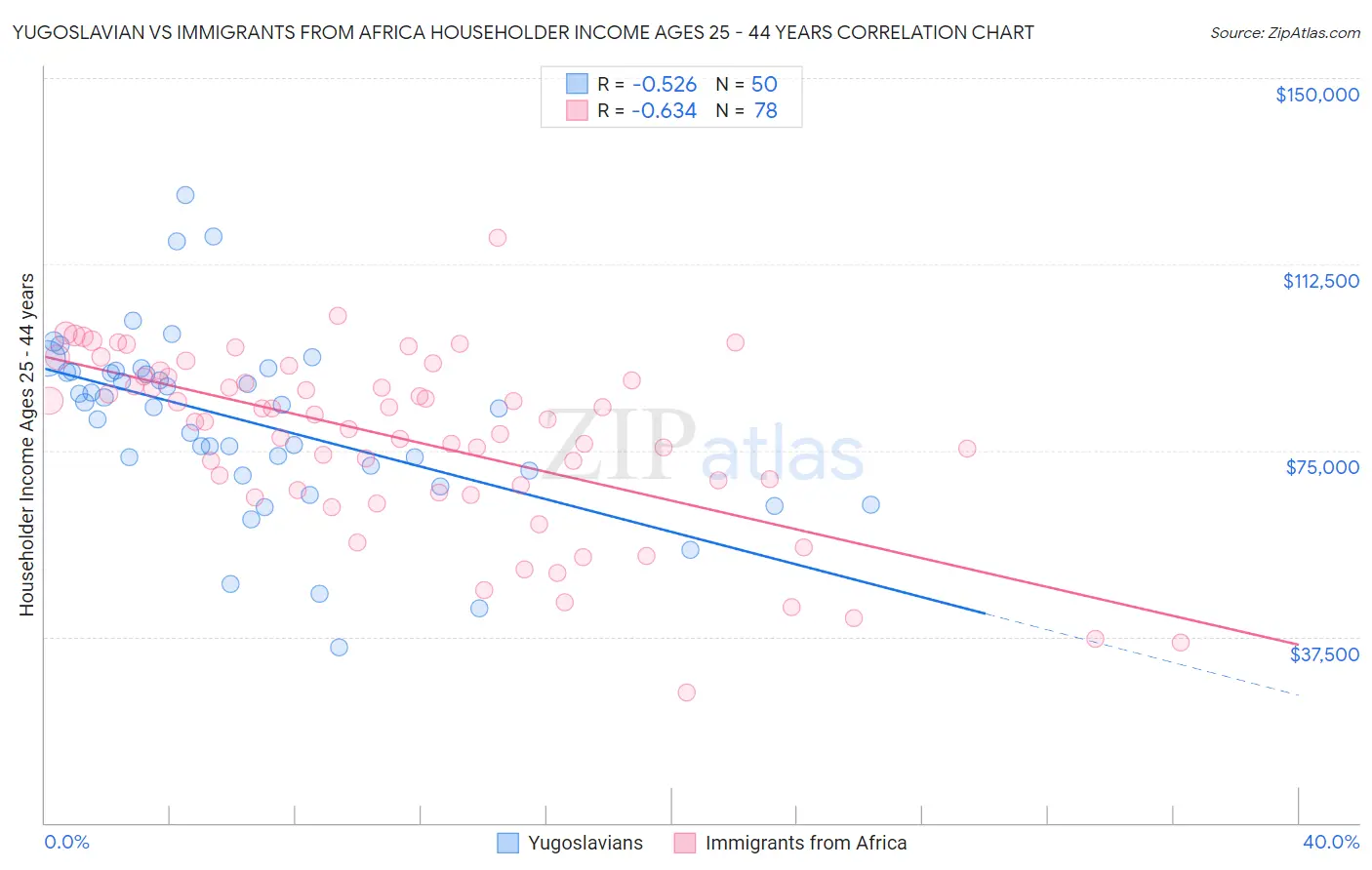 Yugoslavian vs Immigrants from Africa Householder Income Ages 25 - 44 years
