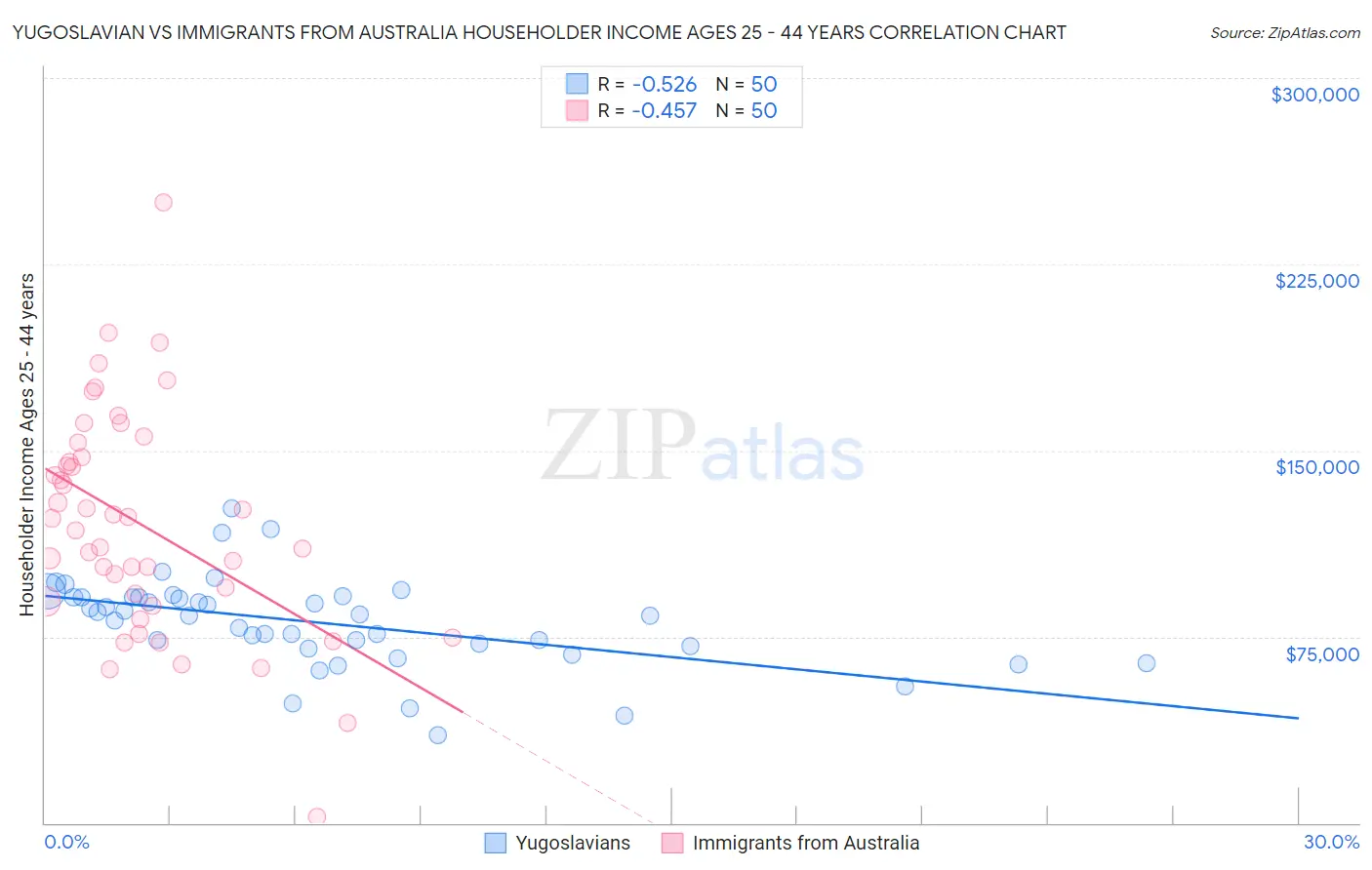 Yugoslavian vs Immigrants from Australia Householder Income Ages 25 - 44 years