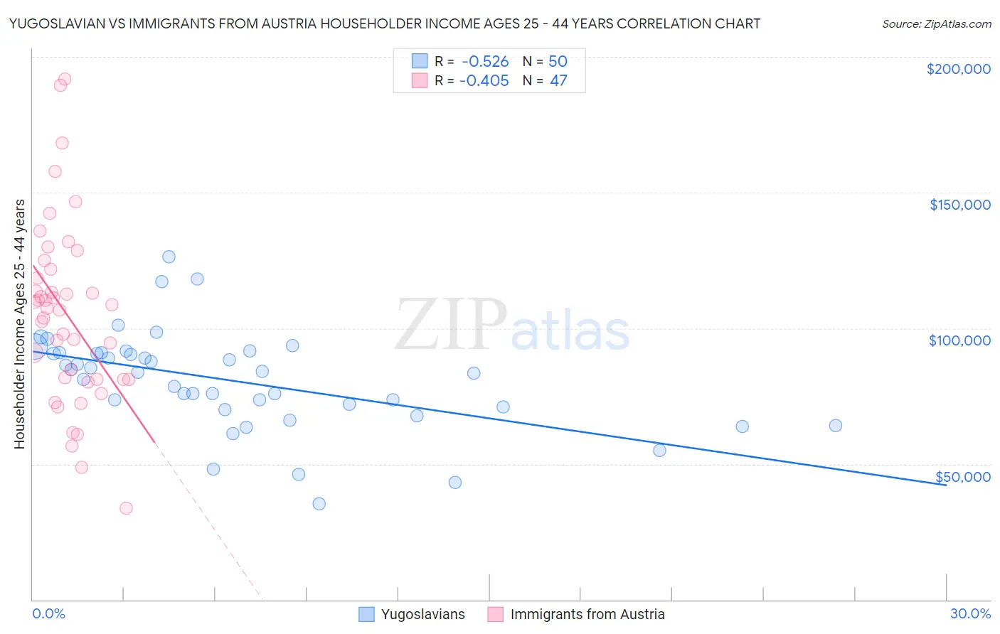 Yugoslavian vs Immigrants from Austria Householder Income Ages 25 - 44 years
