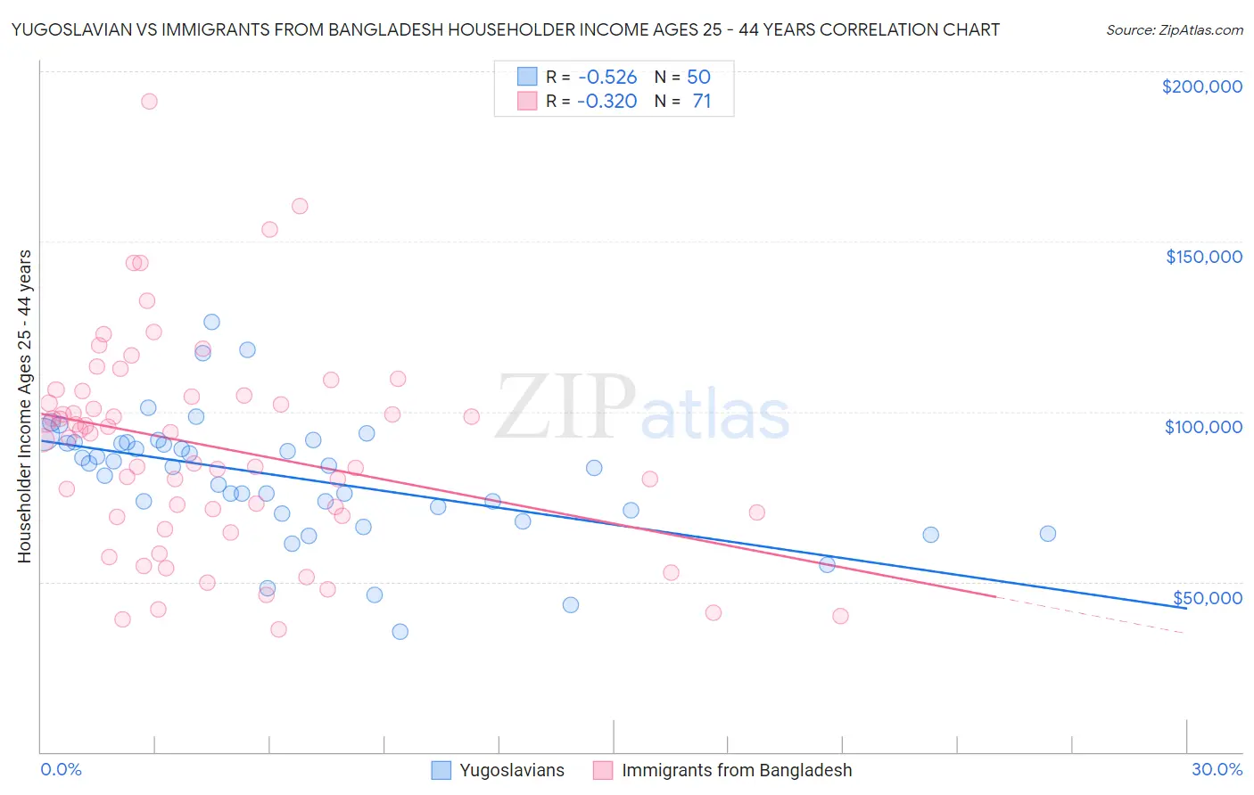 Yugoslavian vs Immigrants from Bangladesh Householder Income Ages 25 - 44 years
