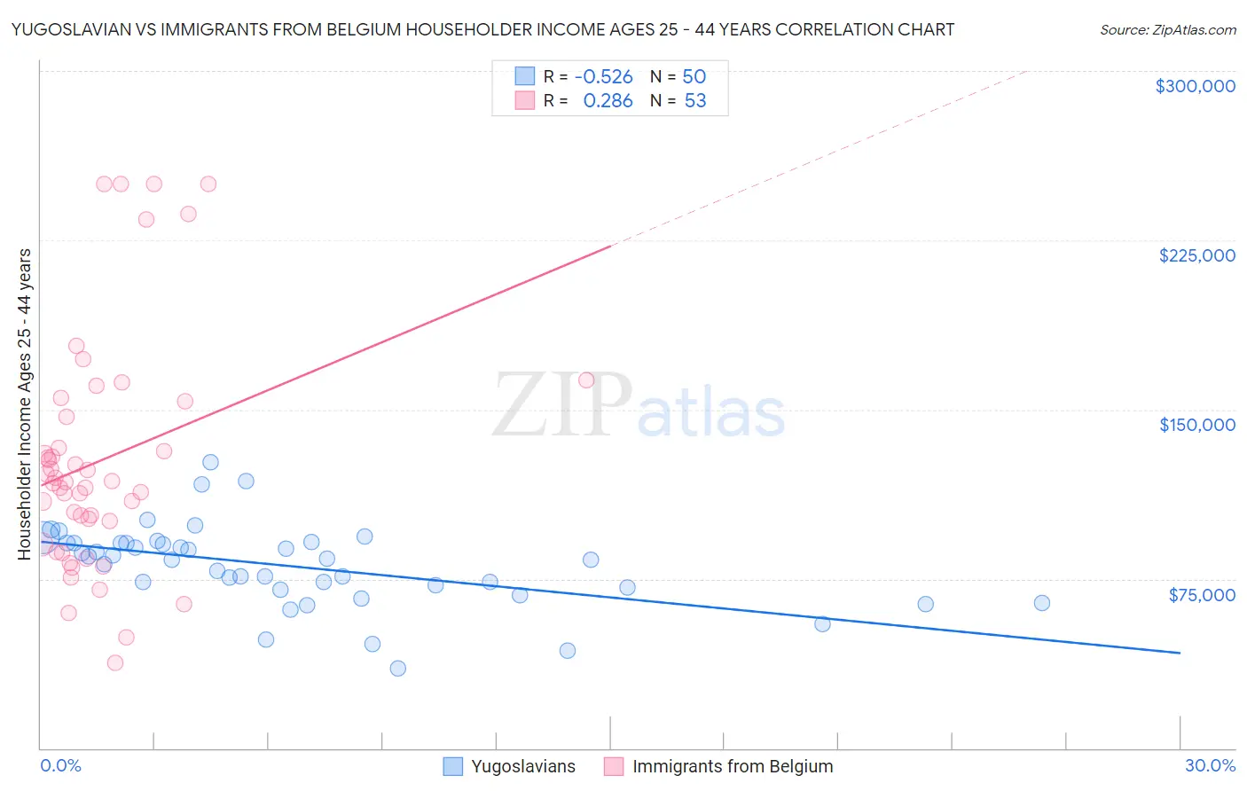 Yugoslavian vs Immigrants from Belgium Householder Income Ages 25 - 44 years