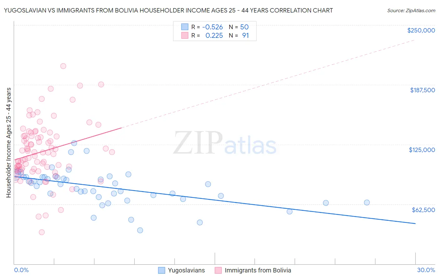 Yugoslavian vs Immigrants from Bolivia Householder Income Ages 25 - 44 years