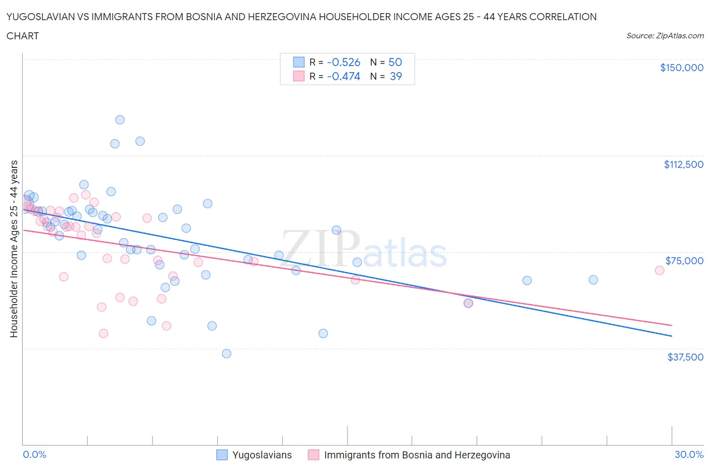 Yugoslavian vs Immigrants from Bosnia and Herzegovina Householder Income Ages 25 - 44 years