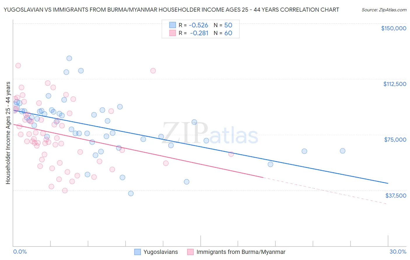 Yugoslavian vs Immigrants from Burma/Myanmar Householder Income Ages 25 - 44 years