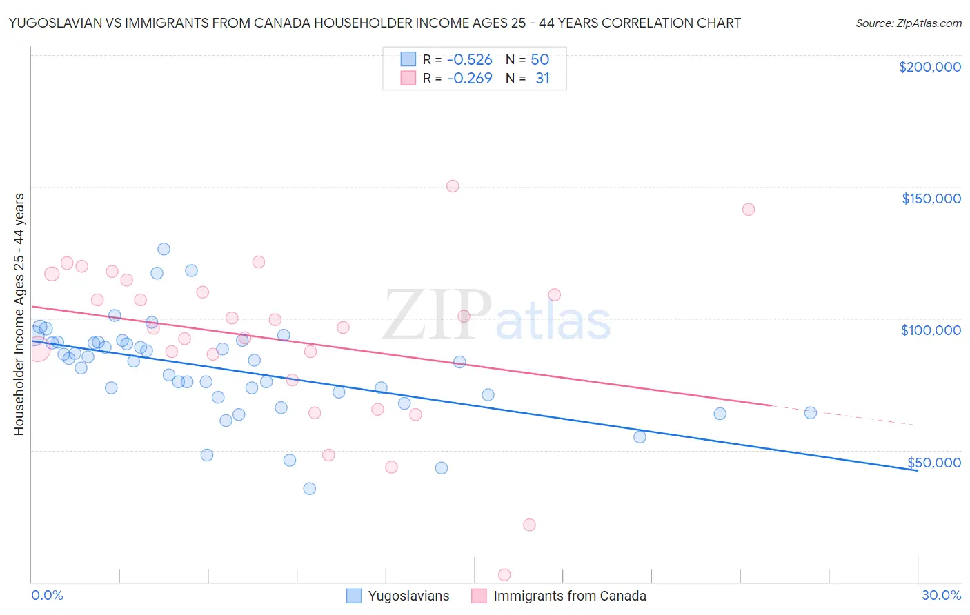 Yugoslavian vs Immigrants from Canada Householder Income Ages 25 - 44 years