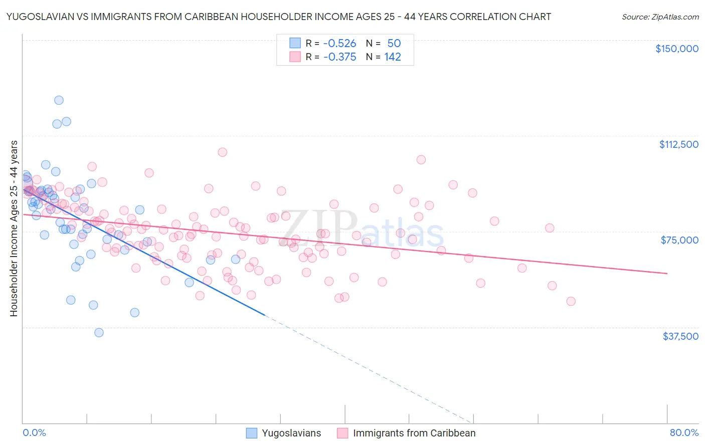 Yugoslavian vs Immigrants from Caribbean Householder Income Ages 25 - 44 years