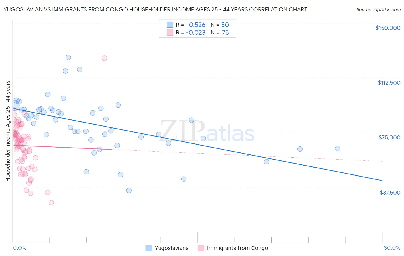 Yugoslavian vs Immigrants from Congo Householder Income Ages 25 - 44 years