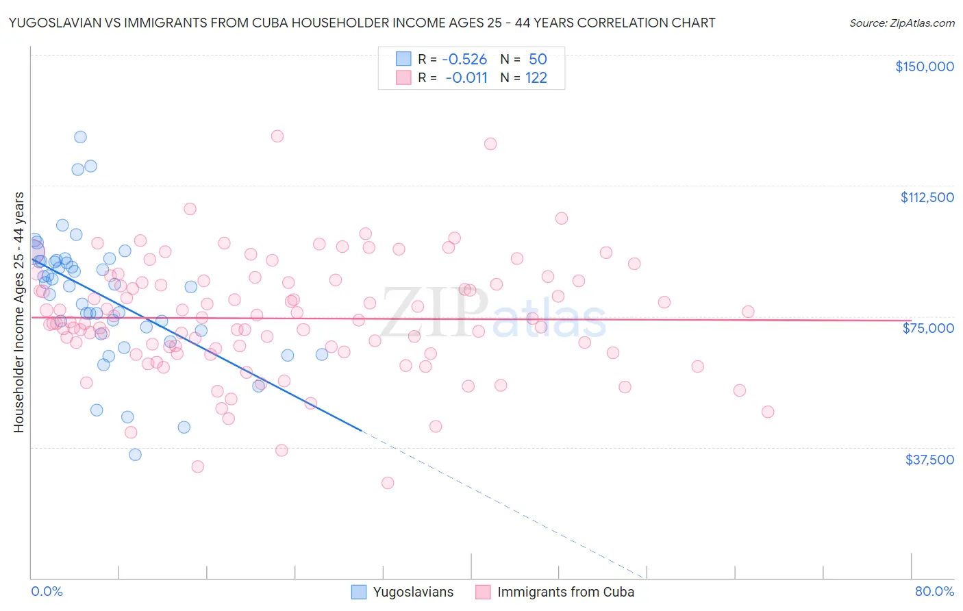 Yugoslavian vs Immigrants from Cuba Householder Income Ages 25 - 44 years