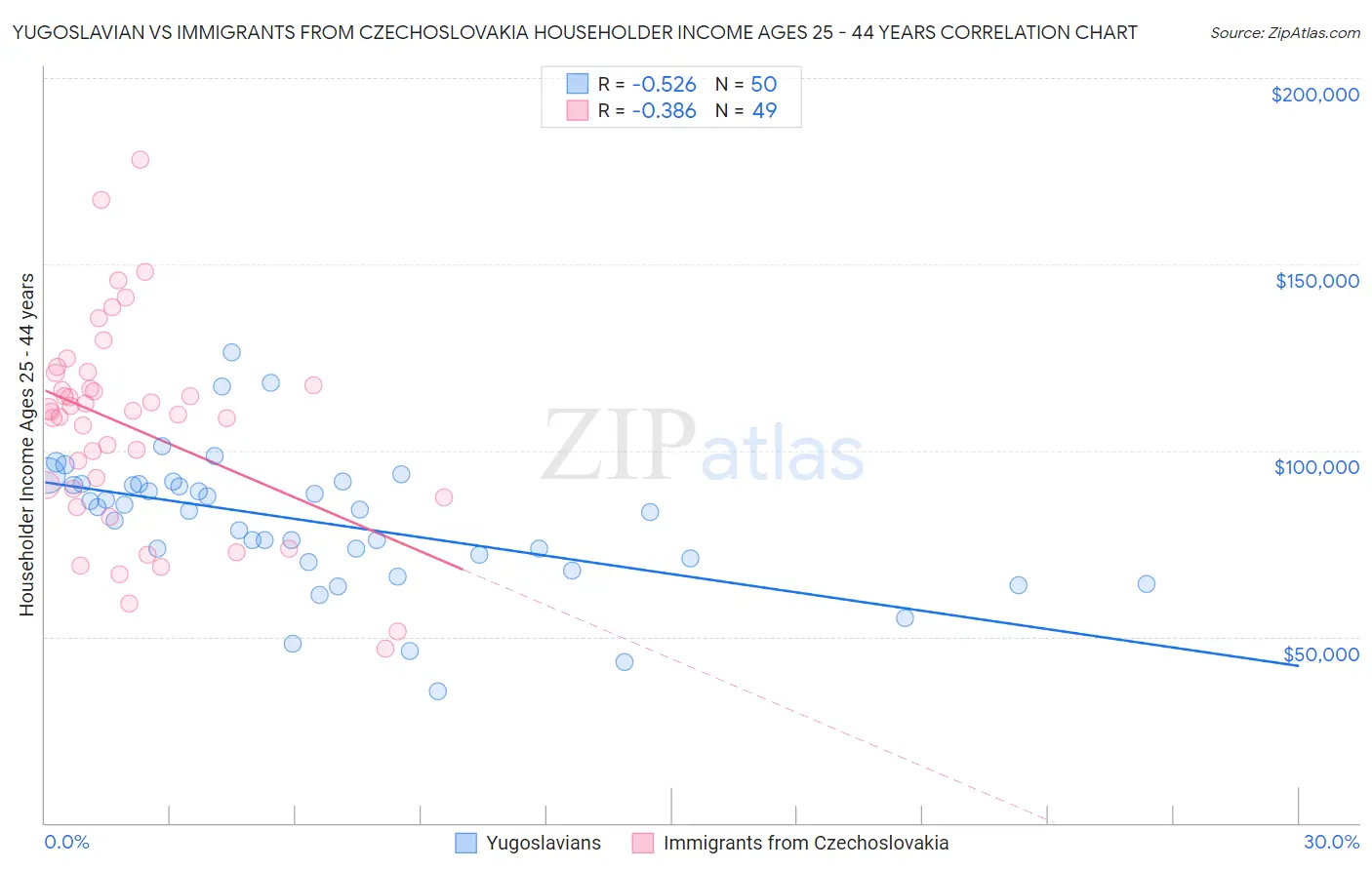 Yugoslavian vs Immigrants from Czechoslovakia Householder Income Ages 25 - 44 years