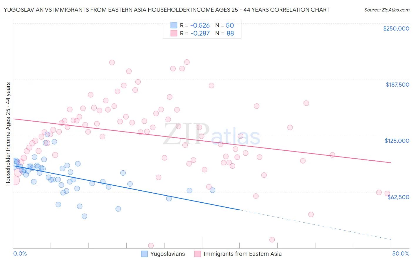 Yugoslavian vs Immigrants from Eastern Asia Householder Income Ages 25 - 44 years