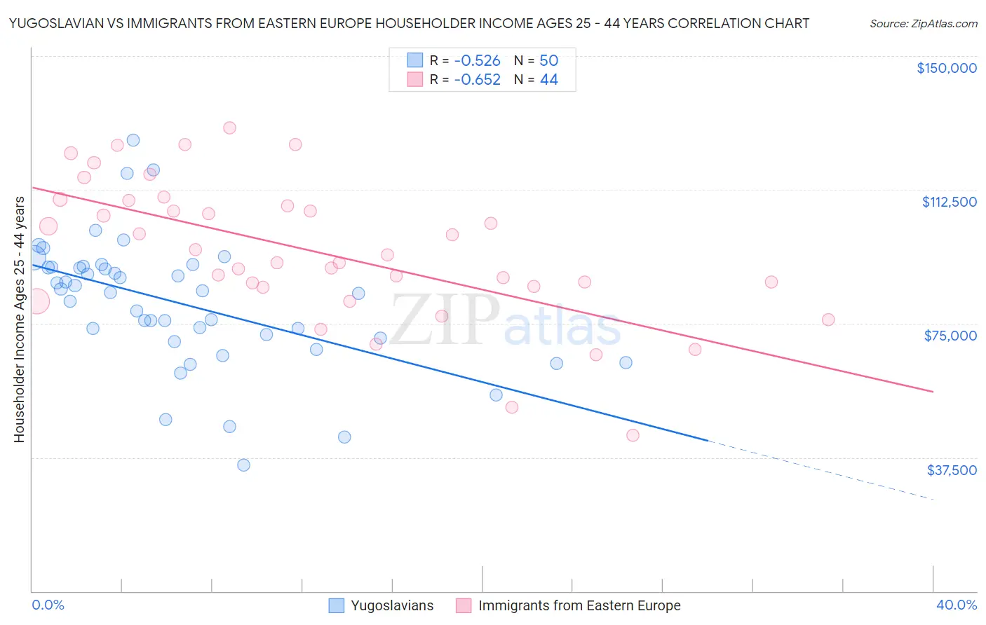 Yugoslavian vs Immigrants from Eastern Europe Householder Income Ages 25 - 44 years