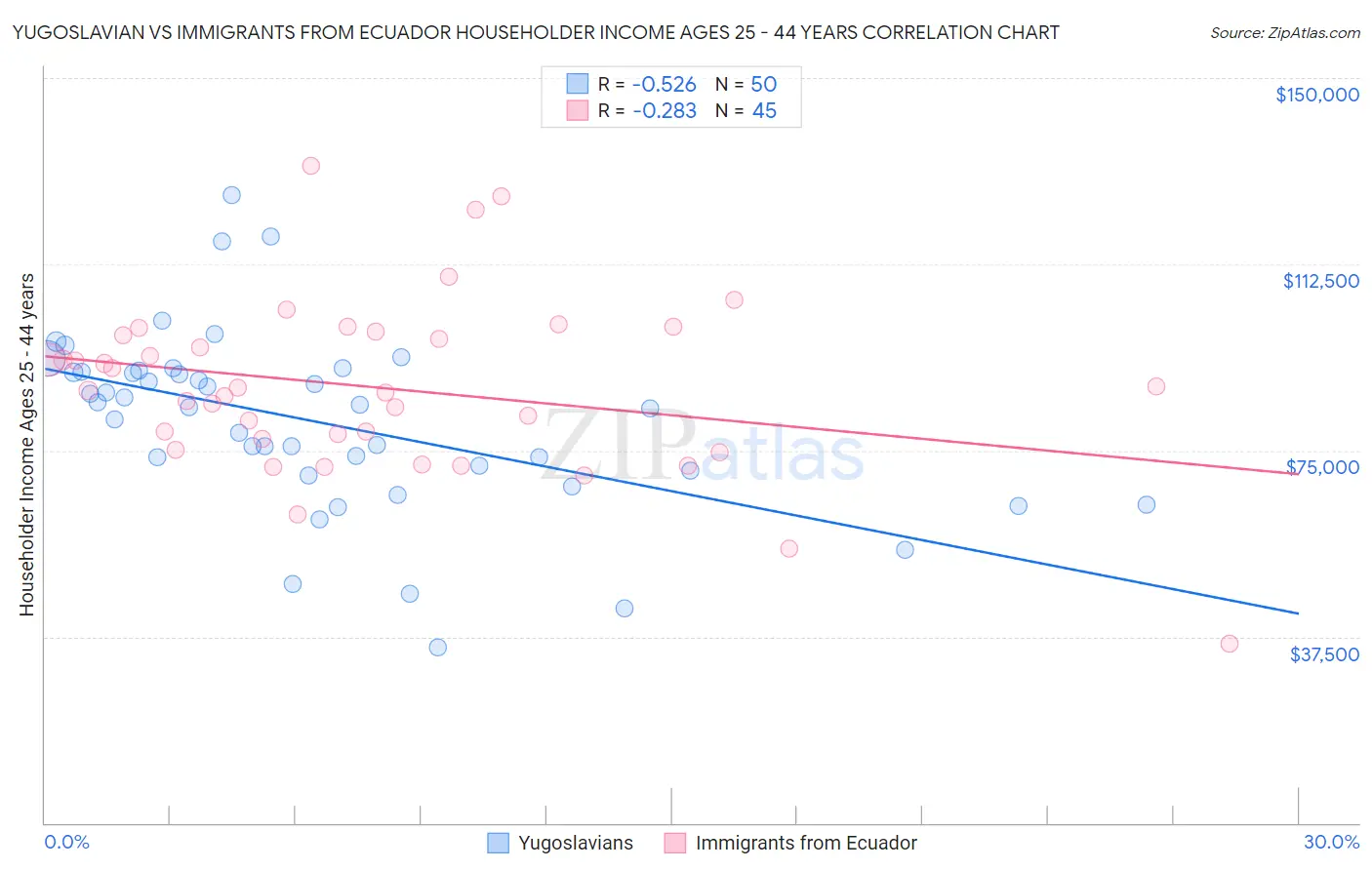 Yugoslavian vs Immigrants from Ecuador Householder Income Ages 25 - 44 years