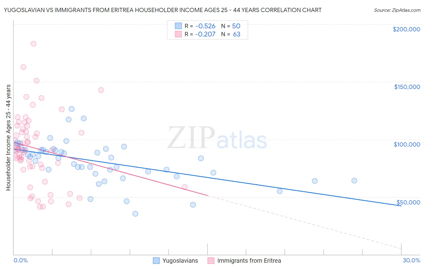 Yugoslavian vs Immigrants from Eritrea Householder Income Ages 25 - 44 years