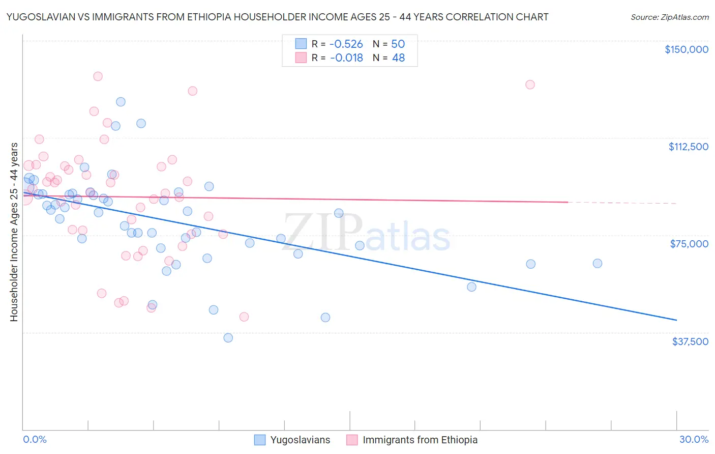 Yugoslavian vs Immigrants from Ethiopia Householder Income Ages 25 - 44 years