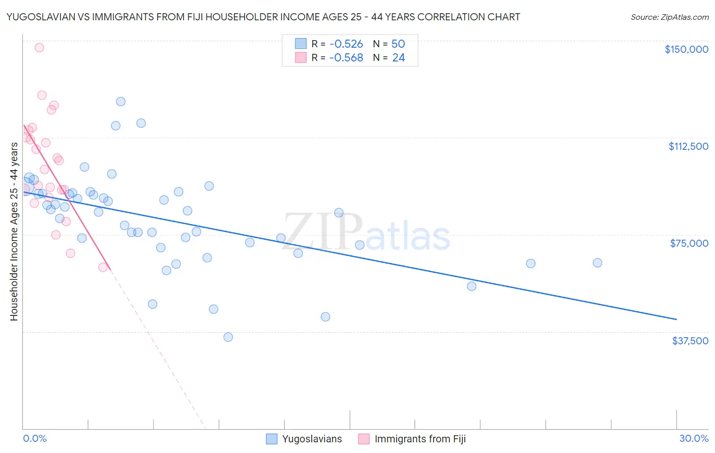 Yugoslavian vs Immigrants from Fiji Householder Income Ages 25 - 44 years