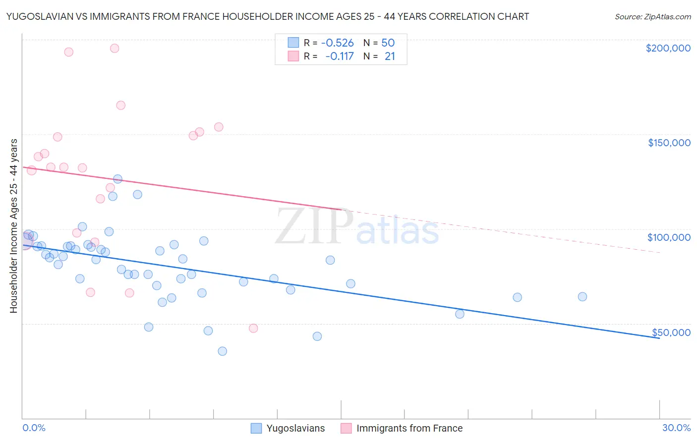 Yugoslavian vs Immigrants from France Householder Income Ages 25 - 44 years