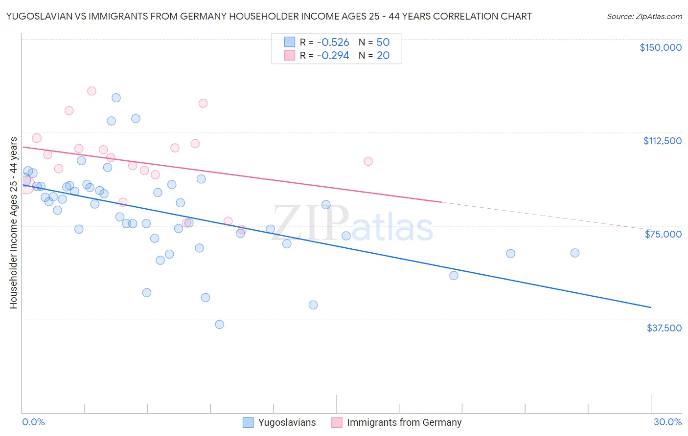 Yugoslavian vs Immigrants from Germany Householder Income Ages 25 - 44 years