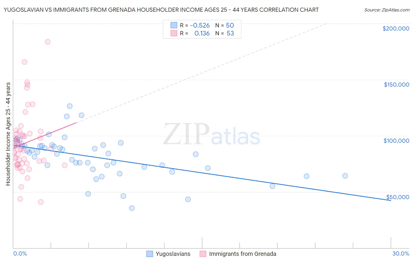 Yugoslavian vs Immigrants from Grenada Householder Income Ages 25 - 44 years