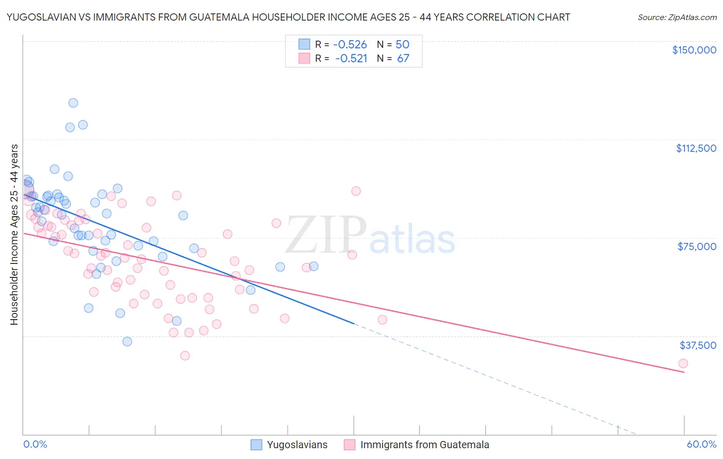 Yugoslavian vs Immigrants from Guatemala Householder Income Ages 25 - 44 years