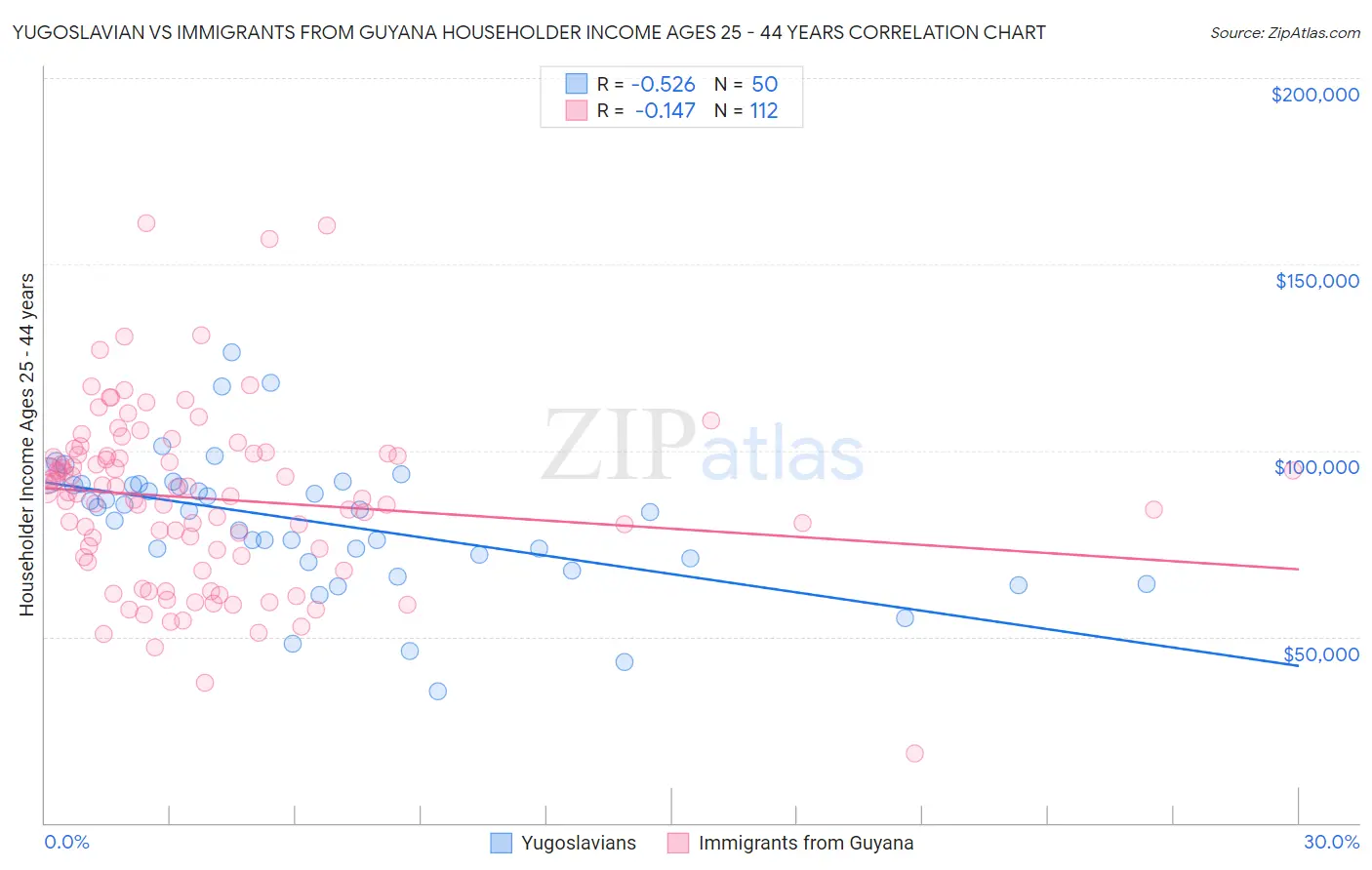 Yugoslavian vs Immigrants from Guyana Householder Income Ages 25 - 44 years