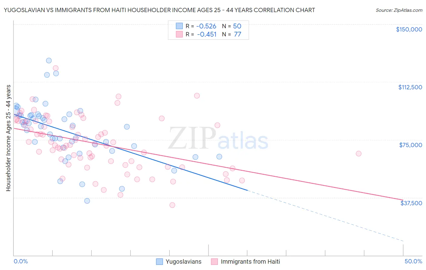 Yugoslavian vs Immigrants from Haiti Householder Income Ages 25 - 44 years