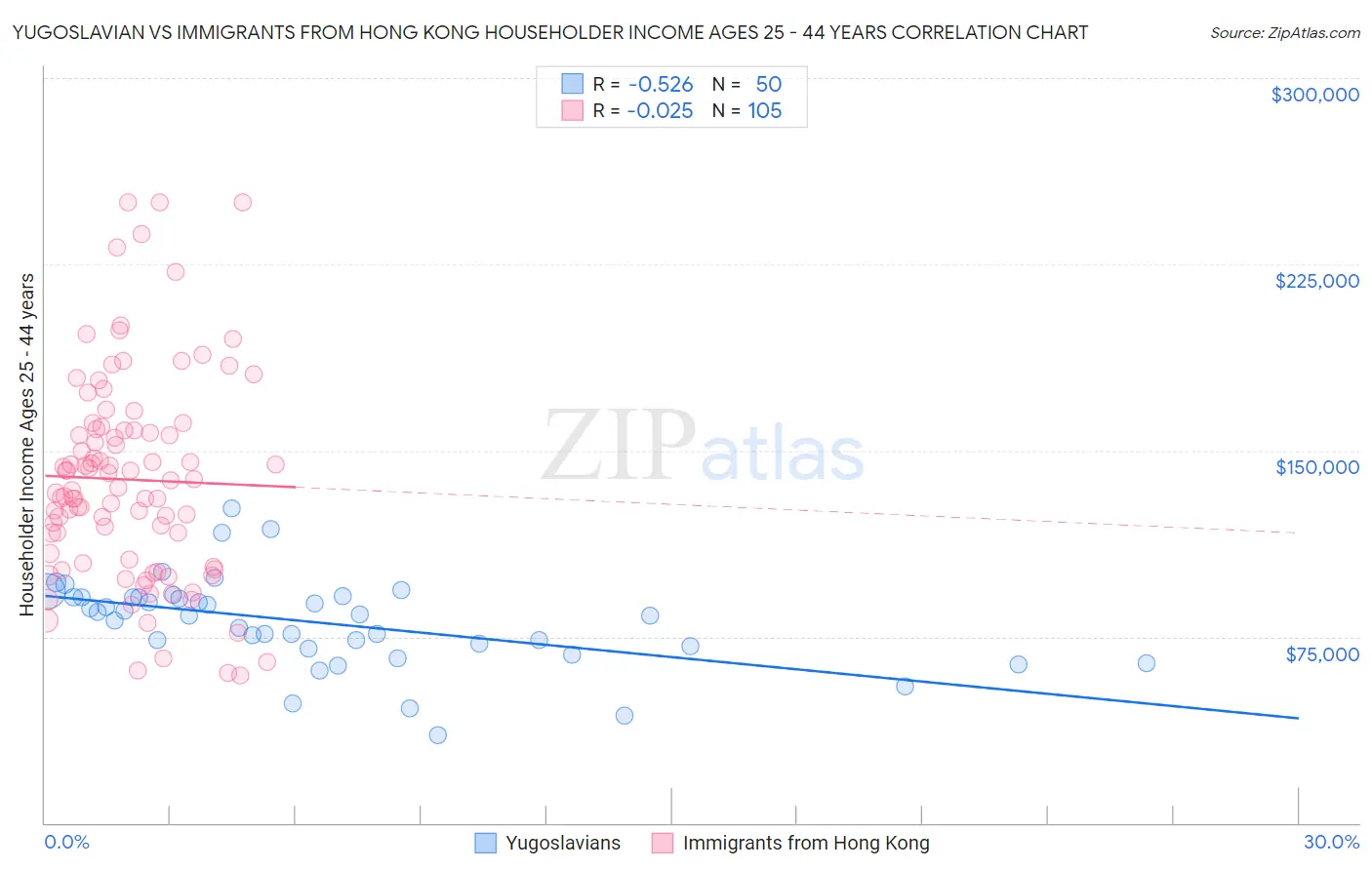Yugoslavian vs Immigrants from Hong Kong Householder Income Ages 25 - 44 years
