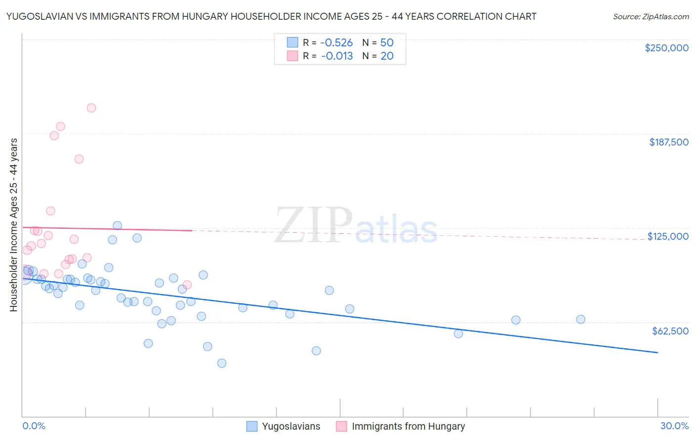 Yugoslavian vs Immigrants from Hungary Householder Income Ages 25 - 44 years