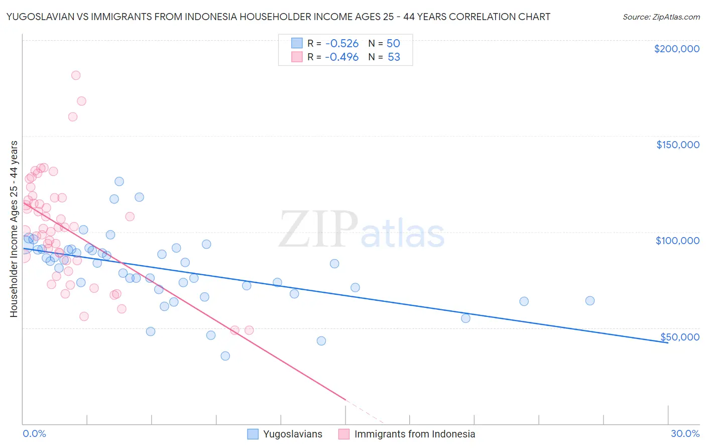 Yugoslavian vs Immigrants from Indonesia Householder Income Ages 25 - 44 years