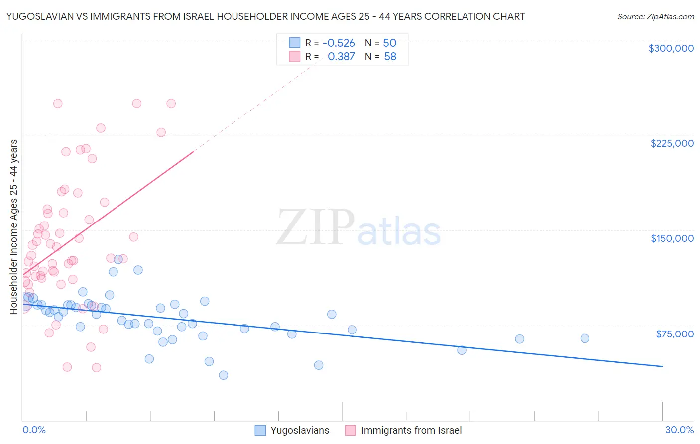 Yugoslavian vs Immigrants from Israel Householder Income Ages 25 - 44 years