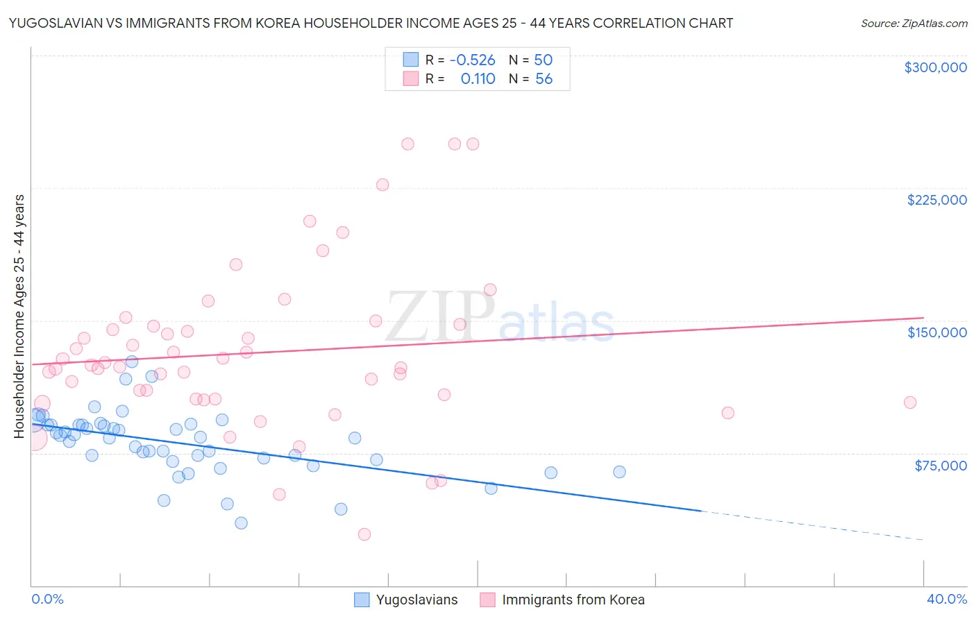 Yugoslavian vs Immigrants from Korea Householder Income Ages 25 - 44 years