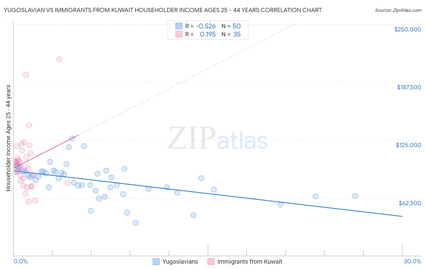 Yugoslavian vs Immigrants from Kuwait Householder Income Ages 25 - 44 years