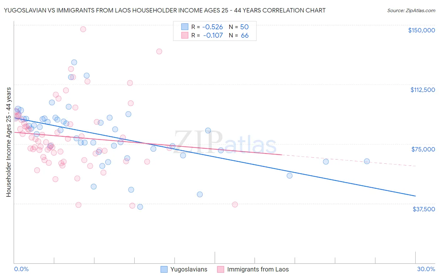 Yugoslavian vs Immigrants from Laos Householder Income Ages 25 - 44 years