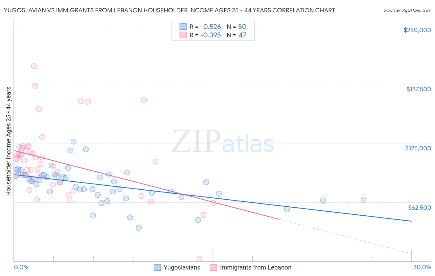 Yugoslavian vs Immigrants from Lebanon Householder Income Ages 25 - 44 years