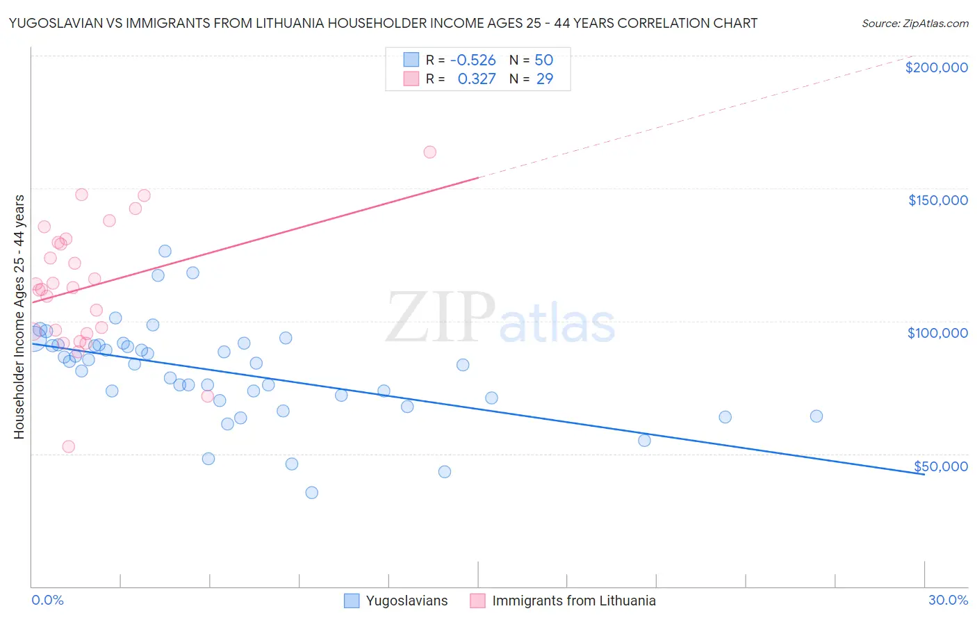 Yugoslavian vs Immigrants from Lithuania Householder Income Ages 25 - 44 years