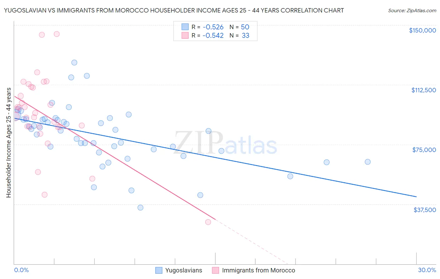 Yugoslavian vs Immigrants from Morocco Householder Income Ages 25 - 44 years
